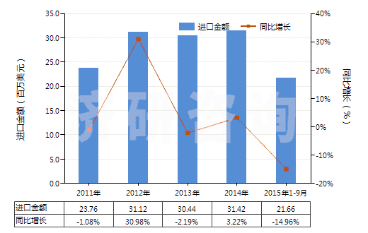 2011-2015年9月中國乙二醇或二甘醇的其他單烷基醚(HS29094400)進(jìn)口總額及增速統(tǒng)計(jì)